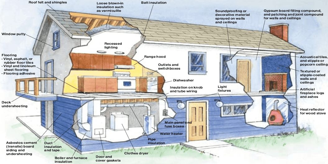 Drawing of a house showing areas where they may contain asbestos